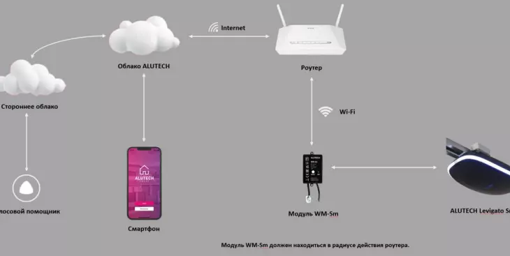 Приводы для гаражных ворот Levigato smart